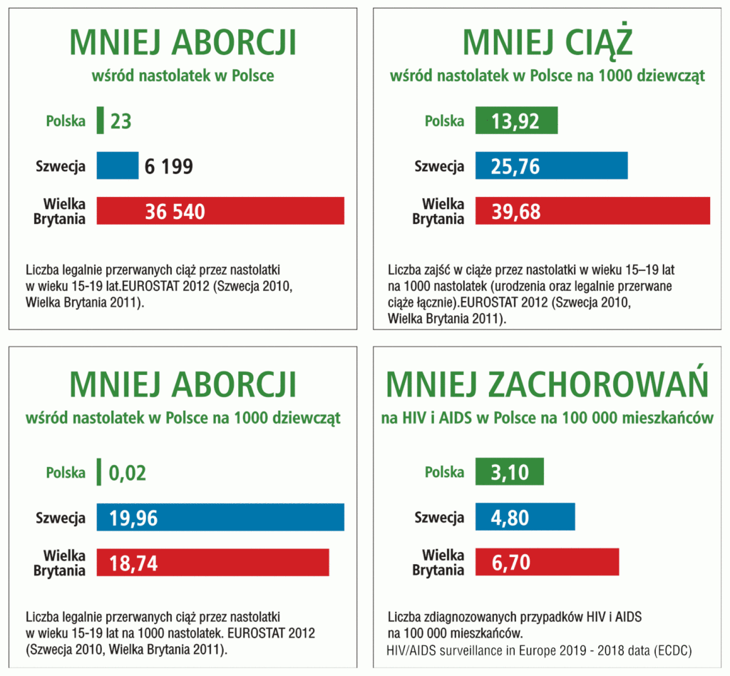 Wykres skuteczność edukacji seksualnej